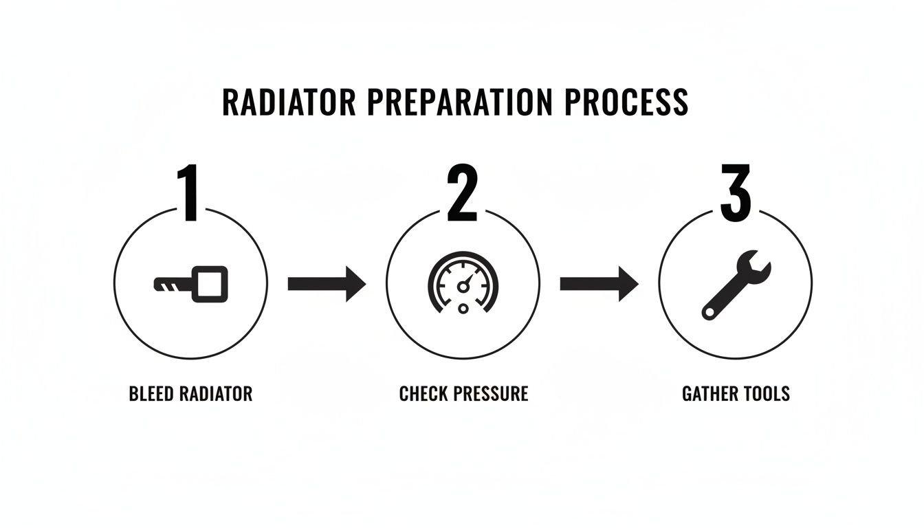 A three-step infographic outlining the radiator preparation process: bleed radiator, check pressure, gather tools.